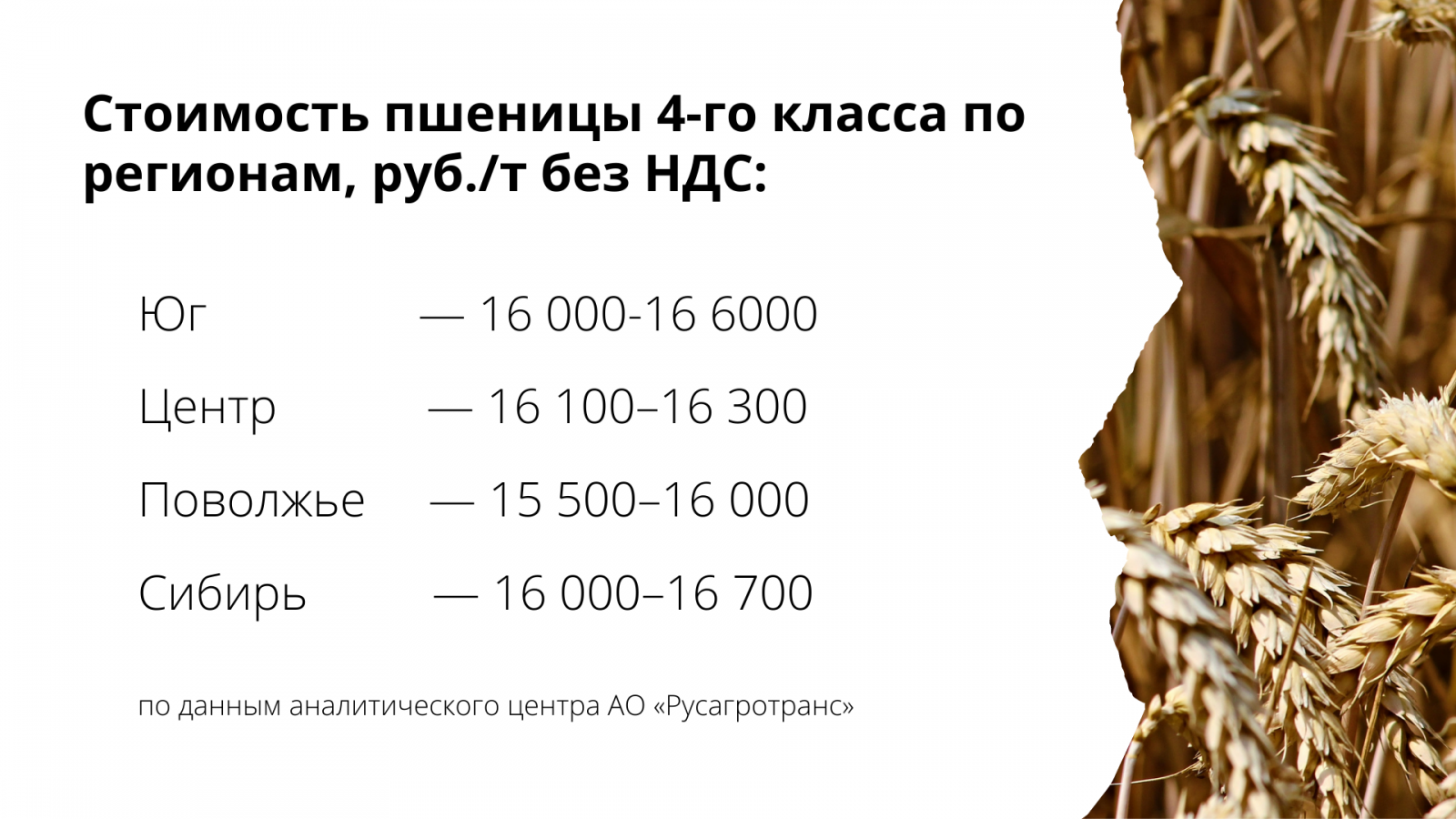 Стоимость пшеницы 4-го класса по регионам, руб./т без НДС